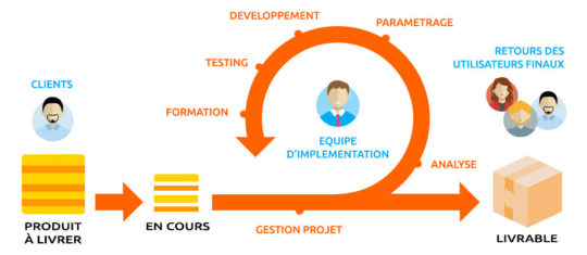 méthode Agile